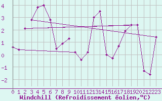 Courbe du refroidissement olien pour Vaduz