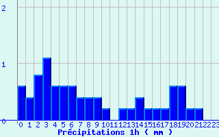 Diagramme des prcipitations pour Anzat-le-Luguet (63)