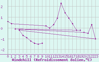 Courbe du refroidissement olien pour Mariapfarr