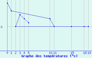 Courbe de tempratures pour Envalira (And)