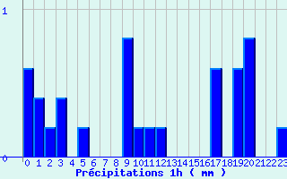 Diagramme des prcipitations pour Colonne (39)