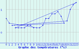 Courbe de tempratures pour Lasfaillades (81)