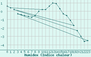 Courbe de l'humidex pour Lofer