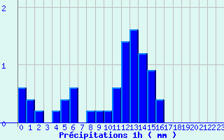 Diagramme des prcipitations pour Humires (62)
