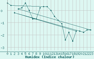 Courbe de l'humidex pour Guetsch