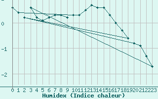 Courbe de l'humidex pour Volmunster (57)