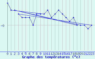 Courbe de tempratures pour Oehringen