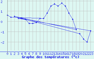 Courbe de tempratures pour Les Charbonnires (Sw)