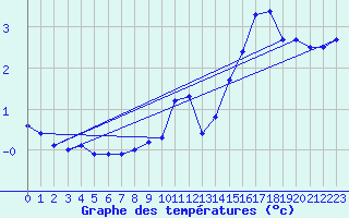 Courbe de tempratures pour Ineu Mountain