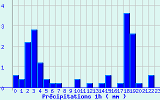 Diagramme des prcipitations pour Saint-Mars-la-Jaille (44)