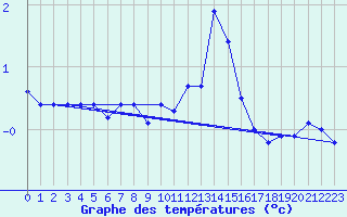 Courbe de tempratures pour Glenanne