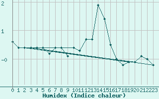 Courbe de l'humidex pour Glenanne