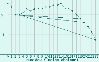 Courbe de l'humidex pour Makkaur Fyr