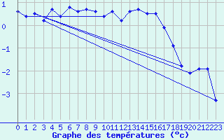 Courbe de tempratures pour Schpfheim