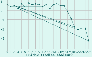 Courbe de l'humidex pour Schpfheim