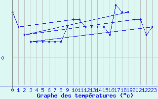 Courbe de tempratures pour Svartbyn