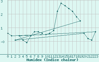 Courbe de l'humidex pour Ernage (Be)