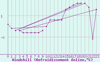 Courbe du refroidissement olien pour Anse (69)