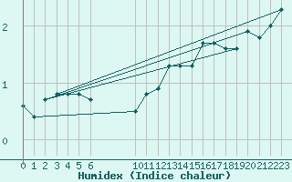 Courbe de l'humidex pour Bonnecombe - Les Salces (48)