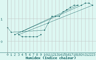 Courbe de l'humidex pour Anse (69)