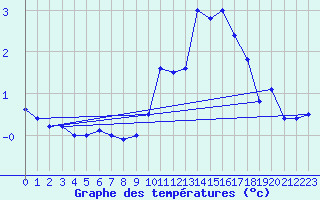 Courbe de tempratures pour Dachsberg-Wolpadinge