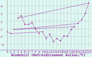Courbe du refroidissement olien pour Bad Salzuflen