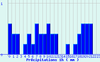 Diagramme des prcipitations pour Bourdons (52)