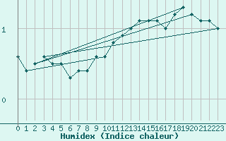 Courbe de l'humidex pour Bellefontaine (88)