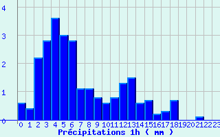 Diagramme des prcipitations pour La Guillermie (03)