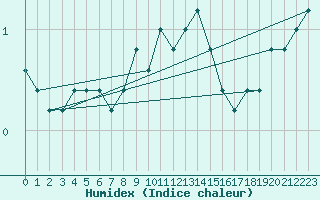 Courbe de l'humidex pour Monte S. Angelo