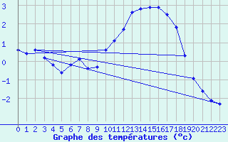 Courbe de tempratures pour Besanon (25)