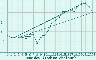 Courbe de l'humidex pour Nyon-Changins (Sw)