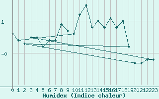 Courbe de l'humidex pour Leba