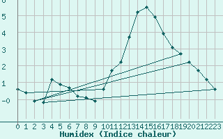 Courbe de l'humidex pour Neuville-de-Poitou (86)