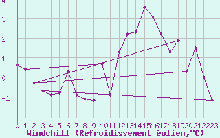 Courbe du refroidissement olien pour Langres (52) 