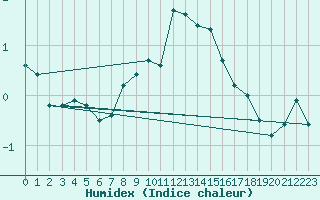 Courbe de l'humidex pour Katschberg