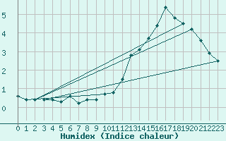 Courbe de l'humidex pour Pointe de Chassiron (17)