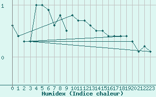 Courbe de l'humidex pour Feistritz Ob Bleiburg