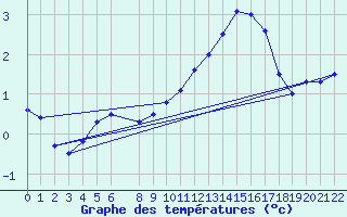 Courbe de tempratures pour Charleroi (Be)