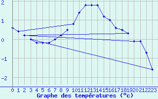 Courbe de tempratures pour Reutte