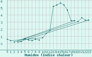 Courbe de l'humidex pour Plussin (42)