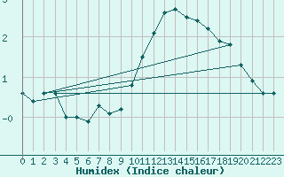 Courbe de l'humidex pour Wdenswil