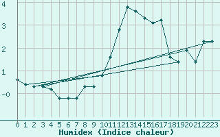Courbe de l'humidex pour Robbia
