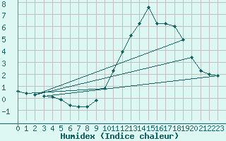 Courbe de l'humidex pour Mirebeau (86)