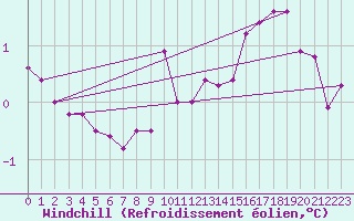Courbe du refroidissement olien pour Caix (80)