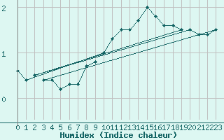 Courbe de l'humidex pour Neuchatel (Sw)