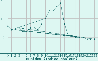 Courbe de l'humidex pour Calafat