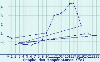 Courbe de tempratures pour Bonneville (74)