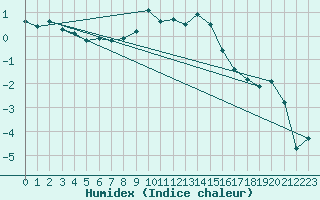 Courbe de l'humidex pour Segl-Maria