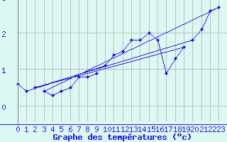 Courbe de tempratures pour Schauenburg-Elgershausen